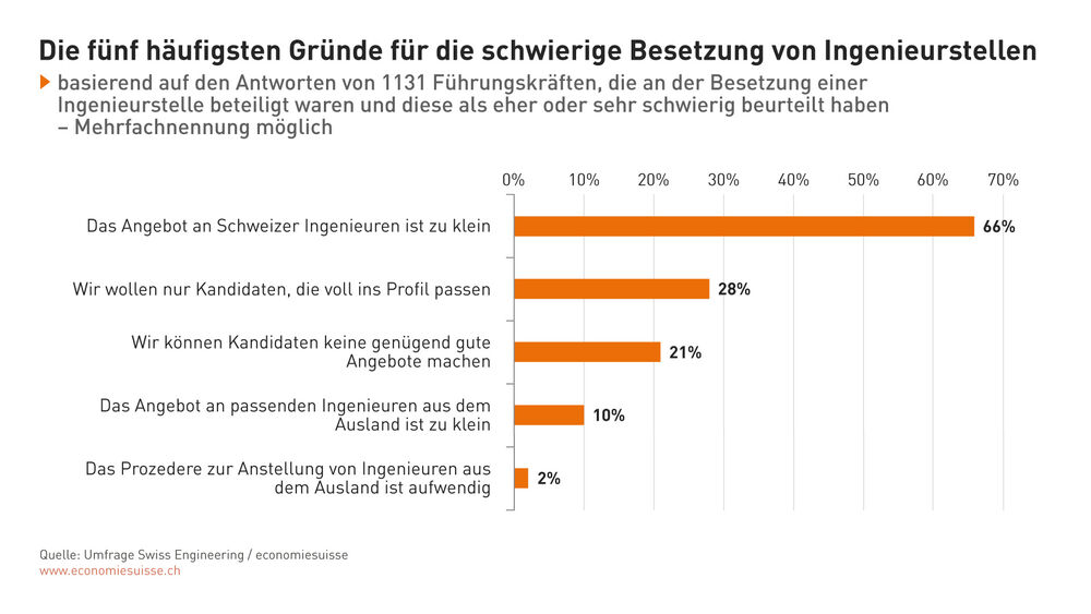 Die fünf häufigsten Gründe für die schwierige Besetzung von Ingenieurstellen. (Quelle: Umfrage Swiss Engineering/economiesuisse)